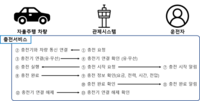 자율주행 전기차 충전 무인화 시동…규제샌드박스 과제 66개 승인